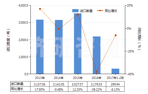 2013-2017年2月中國聚酰胺-6(尼龍-6)紡制的紗線(包括多股紗線或纜線,非供零售用)(HS54026110)進口量及增速統(tǒng)計 2013-2017年2月中國聚酰胺-6(尼龍-6)紡制的紗線(包括多股紗線或纜線,非供零售用)(HS54026110)進口量及增速統(tǒng)計